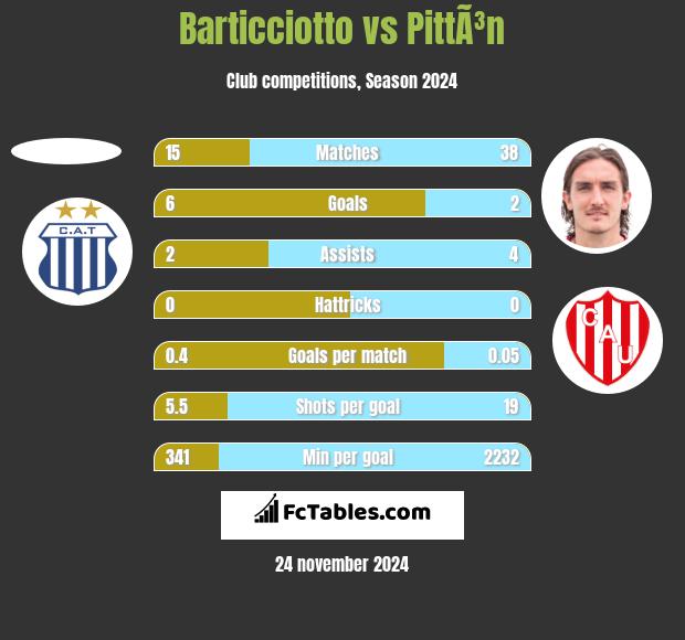 Barticciotto vs PittÃ³n h2h player stats