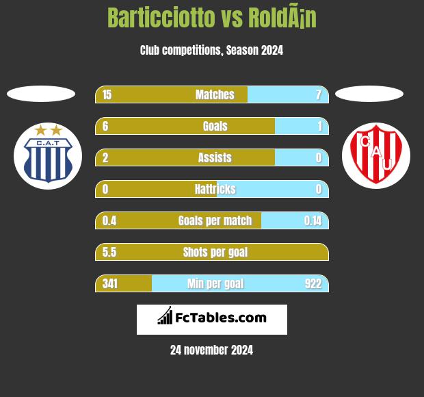 Barticciotto vs RoldÃ¡n h2h player stats