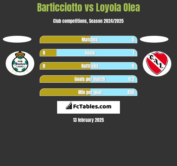 Barticciotto vs Loyola Olea h2h player stats