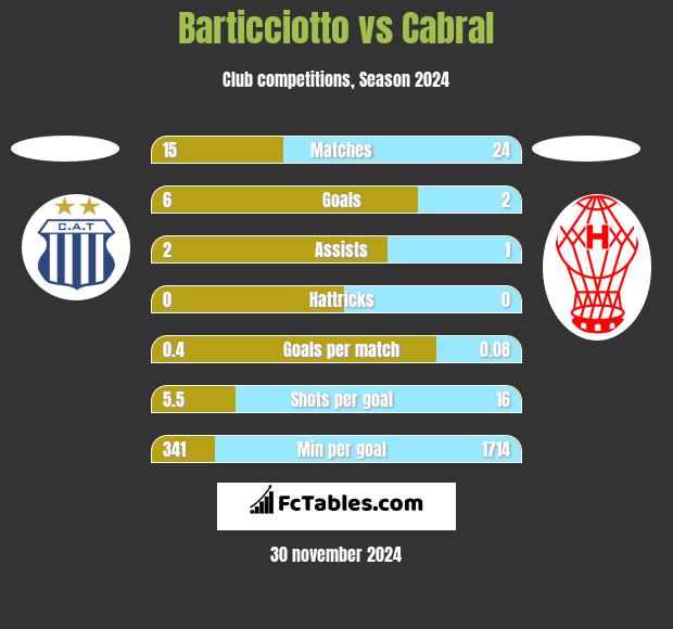 Barticciotto vs Cabral h2h player stats