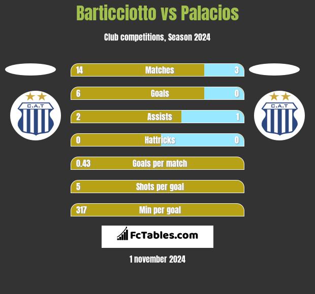 Barticciotto vs Palacios h2h player stats