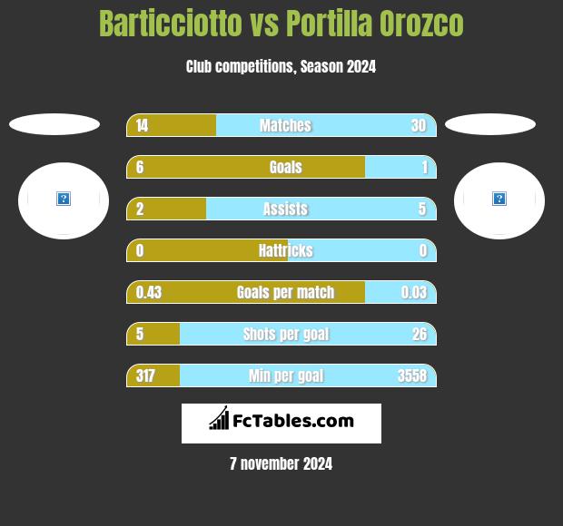 Barticciotto vs Portilla Orozco h2h player stats