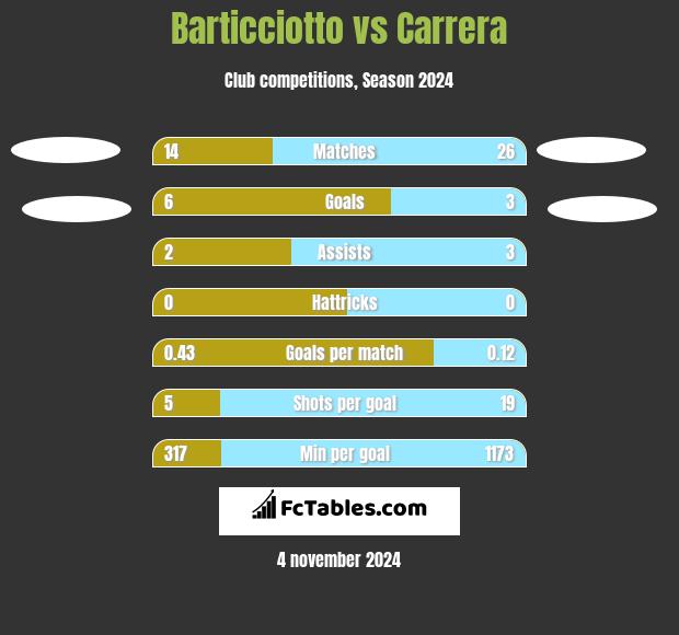 Barticciotto vs Carrera h2h player stats