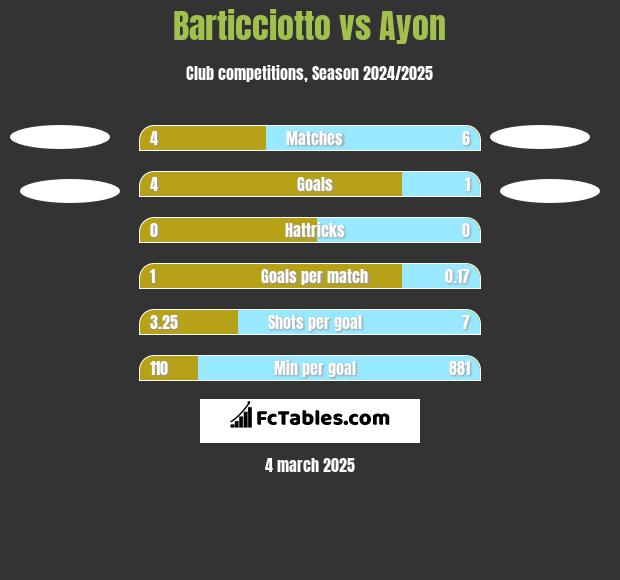 Barticciotto vs Ayon h2h player stats