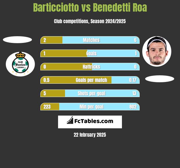 Barticciotto vs Benedetti Roa h2h player stats