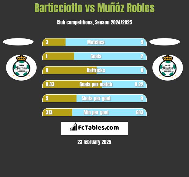 Barticciotto vs Muñóz Robles h2h player stats