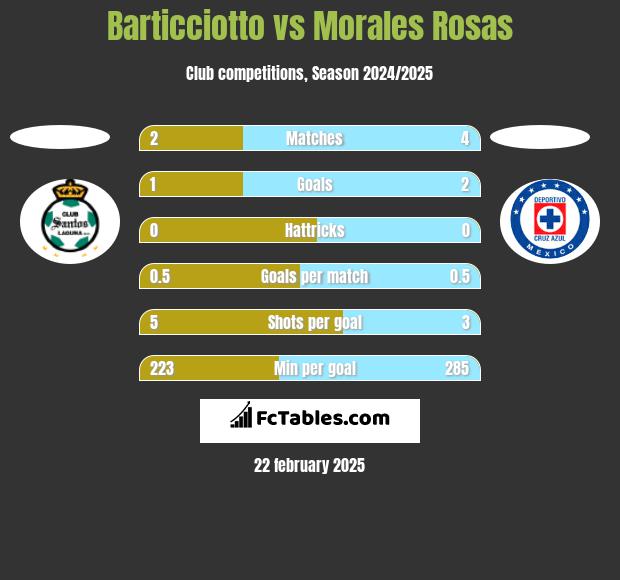 Barticciotto vs Morales Rosas h2h player stats