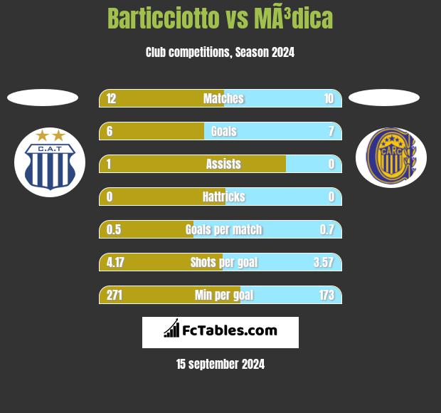 Barticciotto vs MÃ³dica h2h player stats