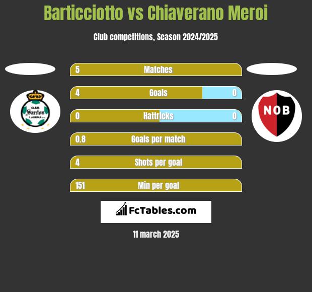 Barticciotto vs Chiaverano Meroi h2h player stats