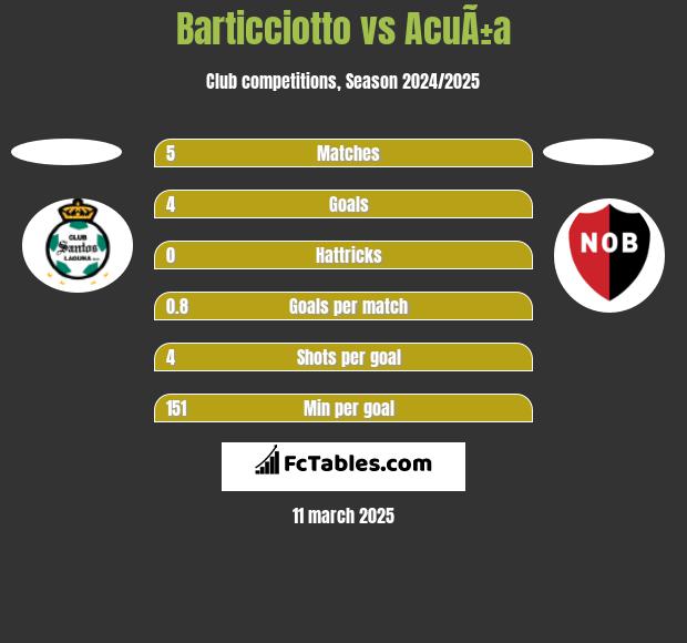 Barticciotto vs AcuÃ±a h2h player stats