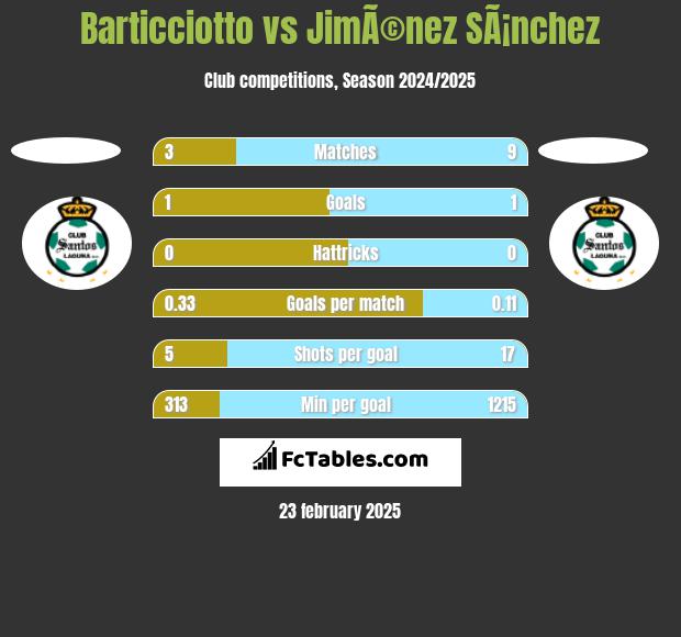 Barticciotto vs JimÃ©nez SÃ¡nchez h2h player stats