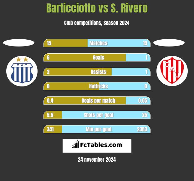 Barticciotto vs S. Rivero h2h player stats