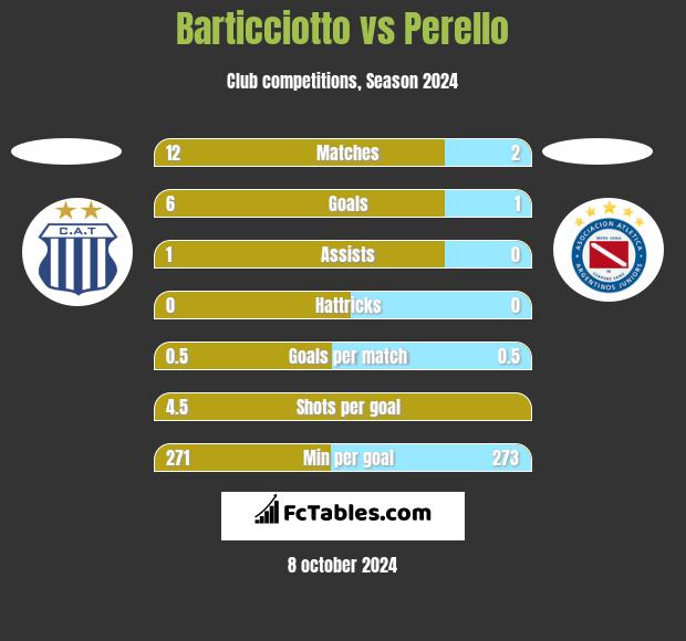 Barticciotto vs Perello h2h player stats