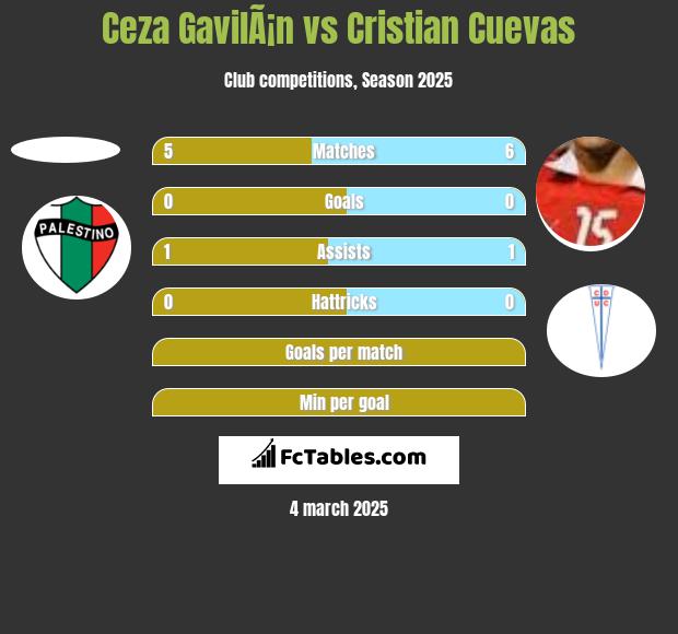 Ceza GavilÃ¡n vs Cristian Cuevas h2h player stats