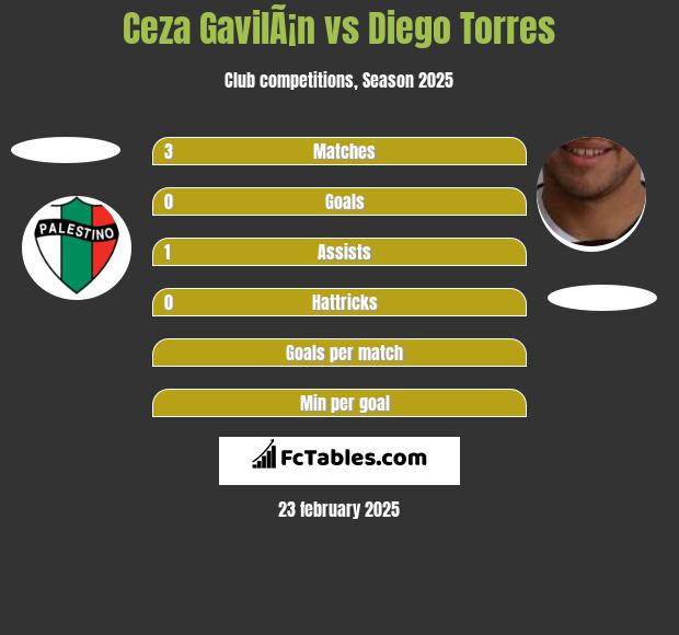 Ceza GavilÃ¡n vs Diego Torres h2h player stats