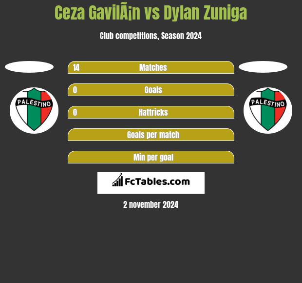 Ceza GavilÃ¡n vs Dylan Zuniga h2h player stats