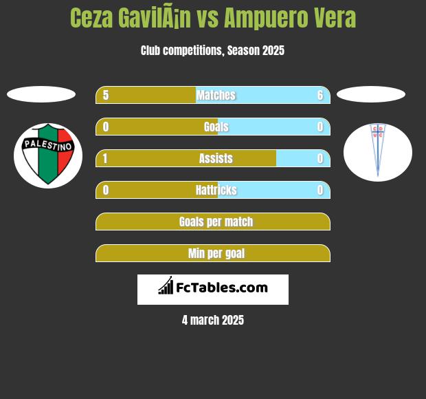 Ceza GavilÃ¡n vs Ampuero Vera h2h player stats