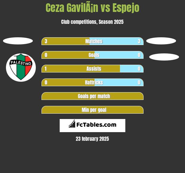 Ceza GavilÃ¡n vs Espejo h2h player stats