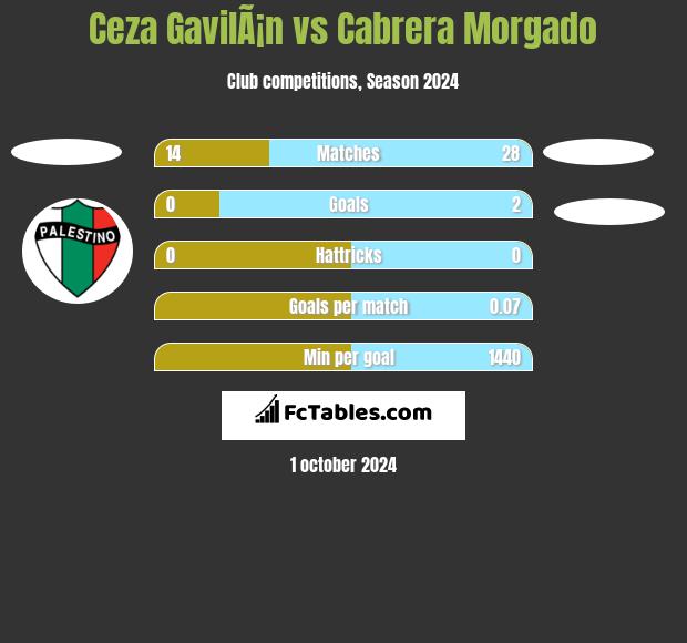 Ceza GavilÃ¡n vs Cabrera Morgado h2h player stats