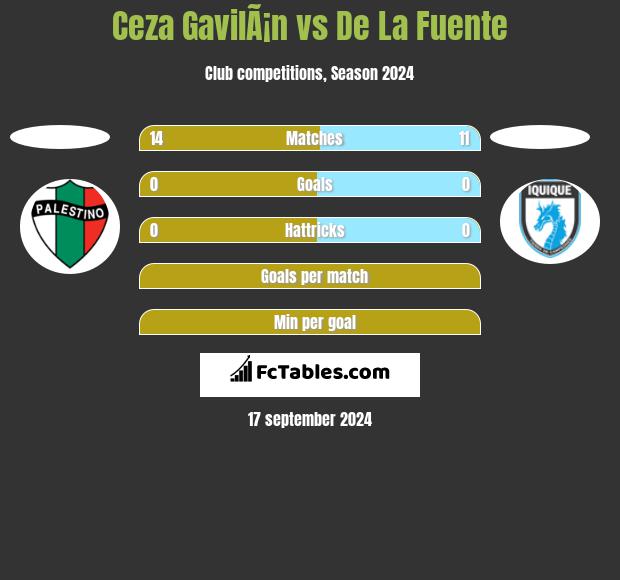 Ceza GavilÃ¡n vs De La Fuente h2h player stats