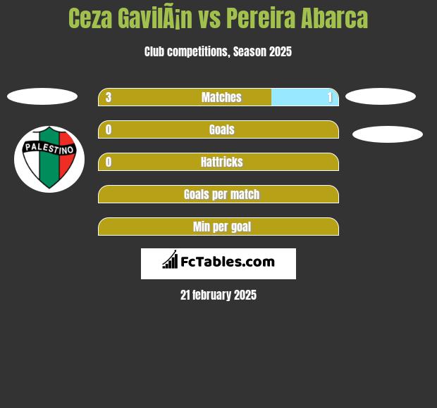 Ceza GavilÃ¡n vs Pereira Abarca h2h player stats