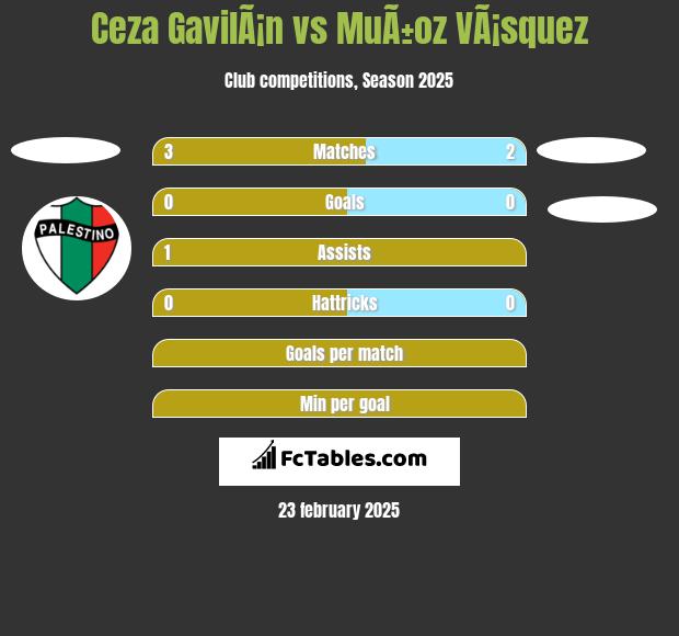 Ceza GavilÃ¡n vs MuÃ±oz VÃ¡squez h2h player stats