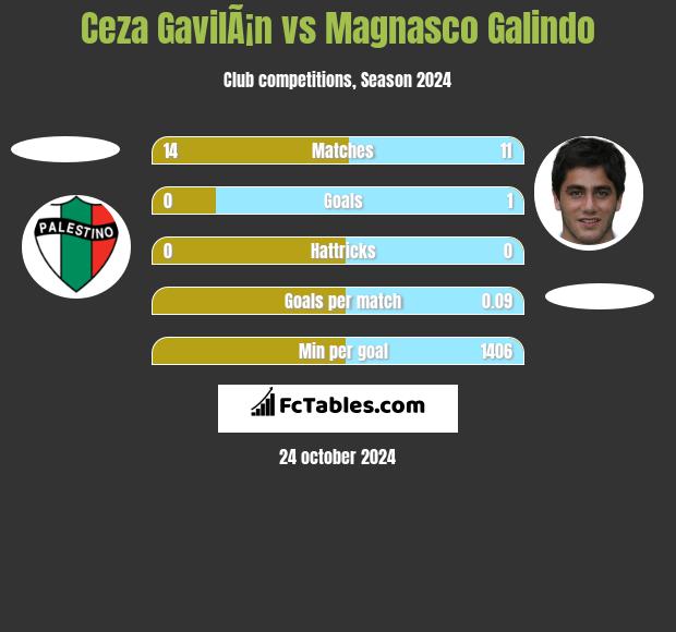 Ceza GavilÃ¡n vs Magnasco Galindo h2h player stats