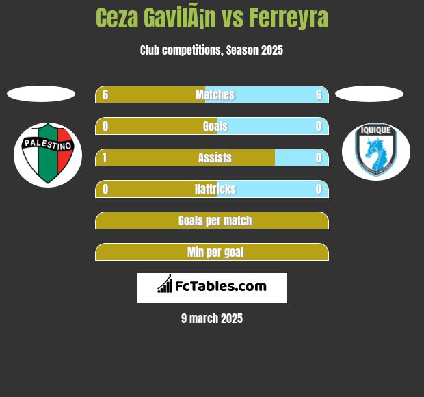 Ceza GavilÃ¡n vs Ferreyra h2h player stats