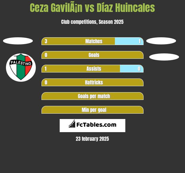 Ceza GavilÃ¡n vs Díaz Huincales h2h player stats