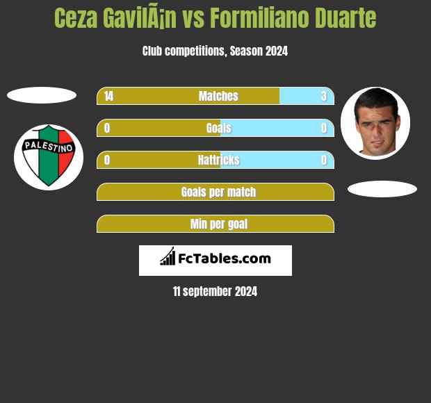 Ceza GavilÃ¡n vs Formiliano Duarte h2h player stats