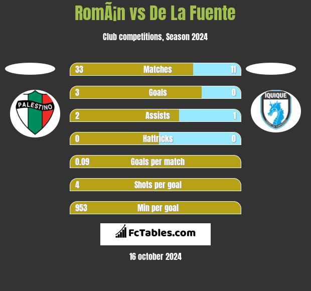 RomÃ¡n vs De La Fuente h2h player stats