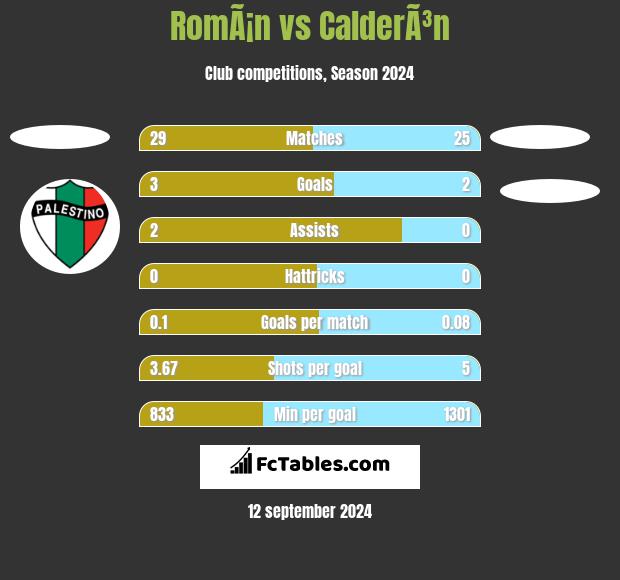 RomÃ¡n vs CalderÃ³n h2h player stats