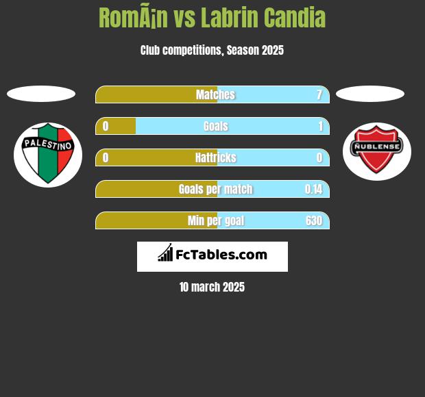 RomÃ¡n vs Labrin Candia h2h player stats