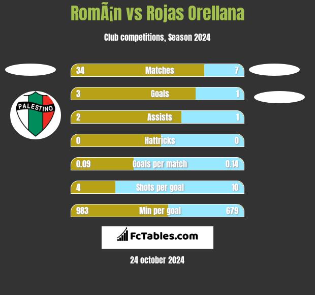 RomÃ¡n vs Rojas Orellana h2h player stats