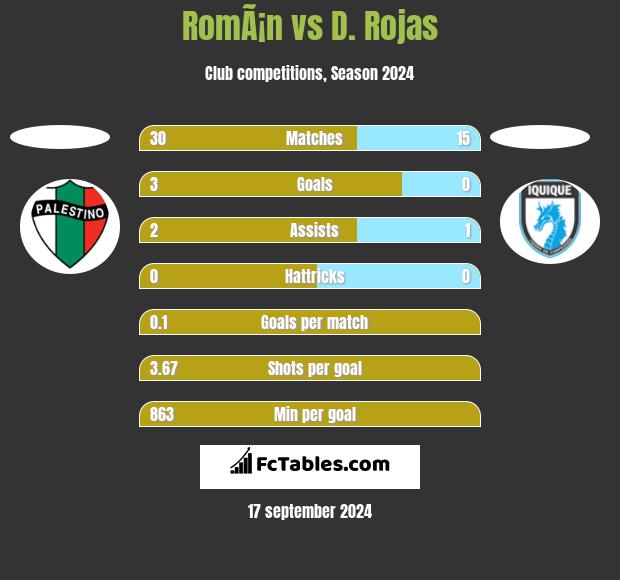 RomÃ¡n vs D. Rojas h2h player stats