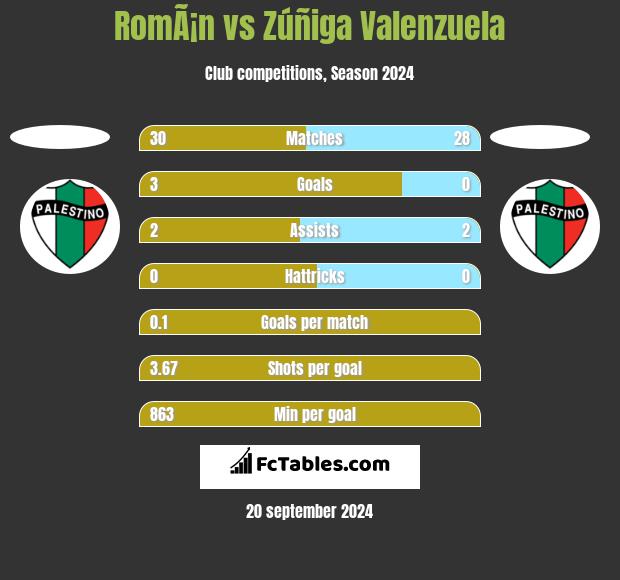 RomÃ¡n vs Zúñiga Valenzuela h2h player stats