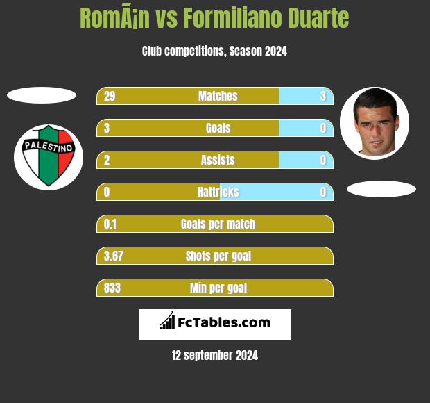 RomÃ¡n vs Formiliano Duarte h2h player stats