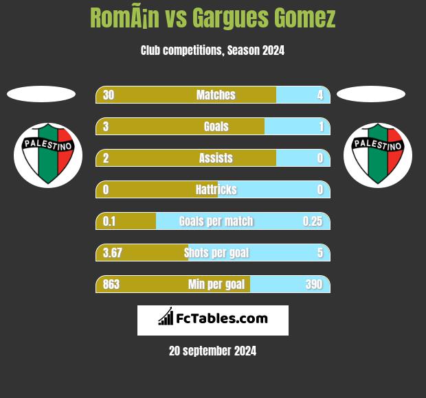 RomÃ¡n vs Gargues Gomez h2h player stats