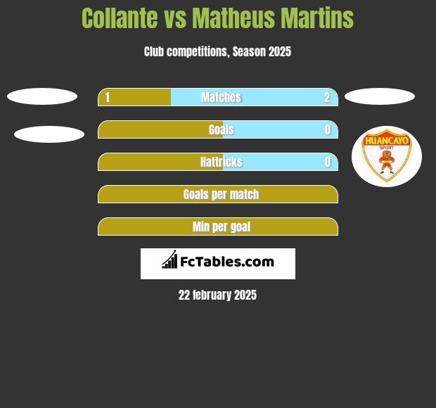 Collante vs Matheus Martins h2h player stats