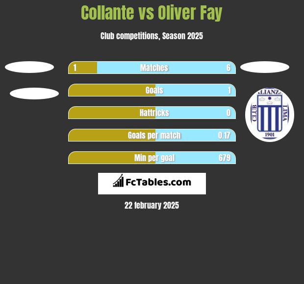 Collante vs Oliver Fay h2h player stats