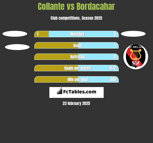 Collante vs Bordacahar h2h player stats