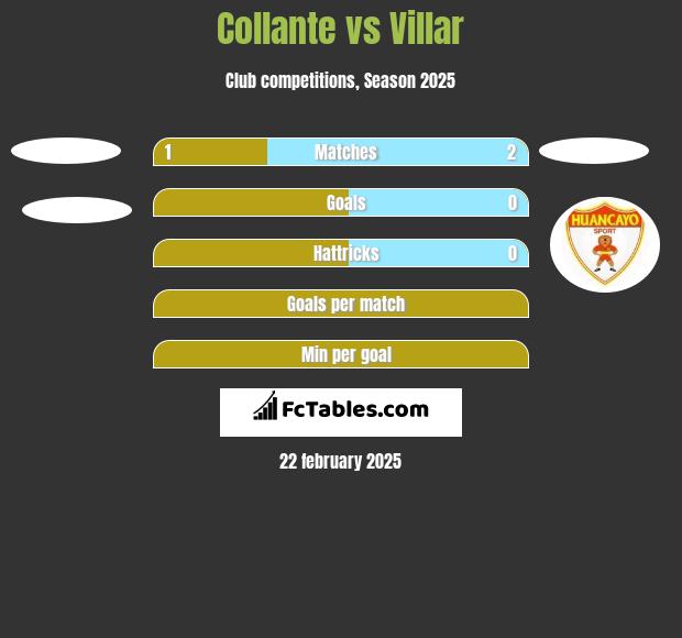 Collante vs Villar h2h player stats