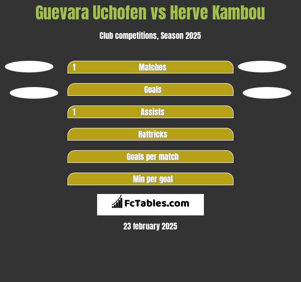 Guevara Uchofen vs Herve Kambou h2h player stats