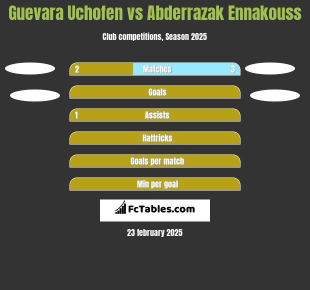 Guevara Uchofen vs Abderrazak Ennakouss h2h player stats