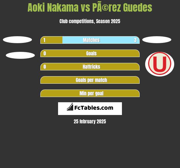 Aoki Nakama vs PÃ©rez Guedes h2h player stats