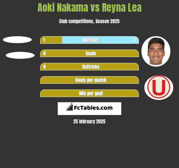 Aoki Nakama vs Reyna Lea h2h player stats