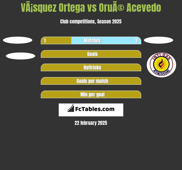 VÃ¡squez Ortega vs OruÃ© Acevedo h2h player stats