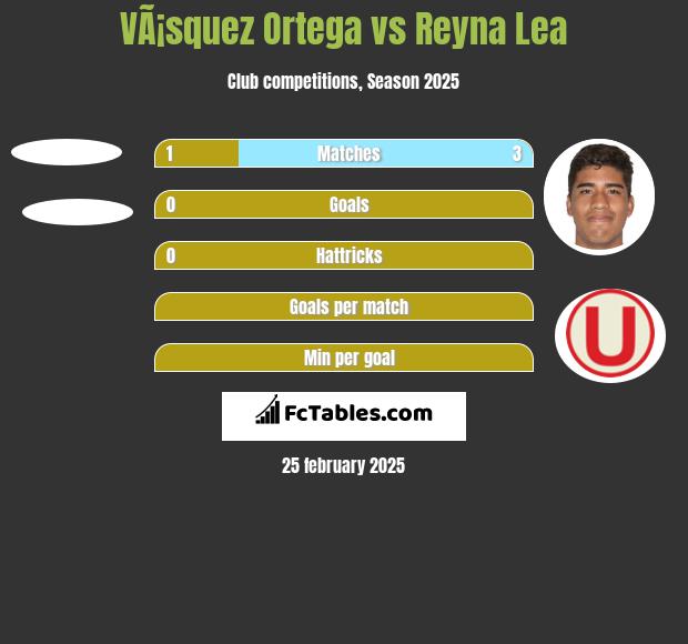 VÃ¡squez Ortega vs Reyna Lea h2h player stats