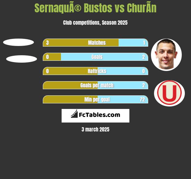 SernaquÃ© Bustos vs ChurÃ­n h2h player stats