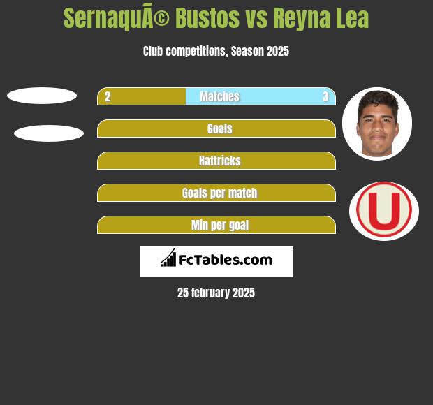 SernaquÃ© Bustos vs Reyna Lea h2h player stats